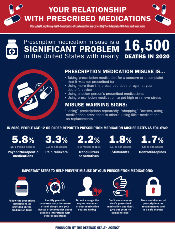 Image for Your Relationship with Prescribed Medications