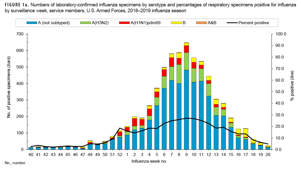 FIGURE 1a. Numbers of laboratory-confirmed influenza specimens by serotype and percentages of respiratory specimens positive for influenza by surveillance week, service members, U.S. Armed Forces, 2018–2019 influenza season