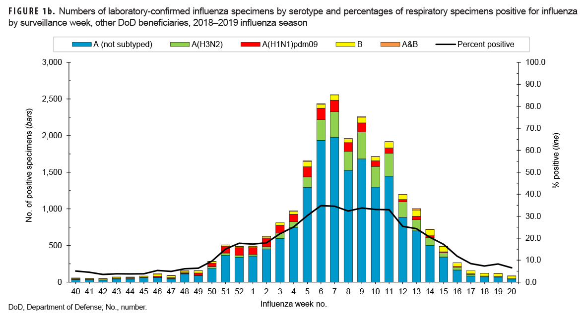 FIGURE 1b. Numbers of laboratory-confirmed influenza specimens by serotype and percentages of respiratory specimens positive 