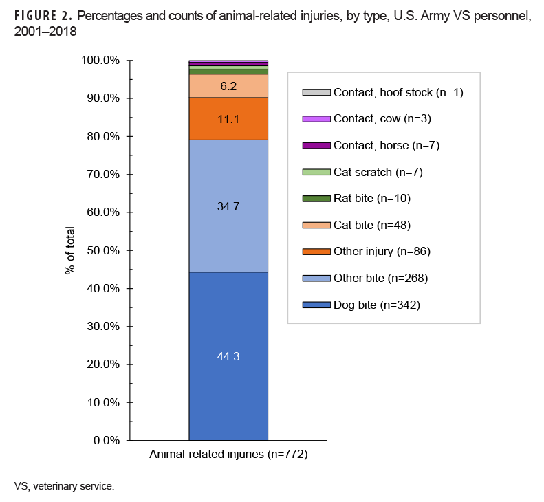 FIGURE 2. Percentages and counts of animal-related injuries, by type, U.S. Army VS personnel, 2001–2018