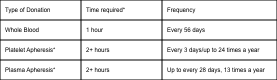 Blood Donation Chart