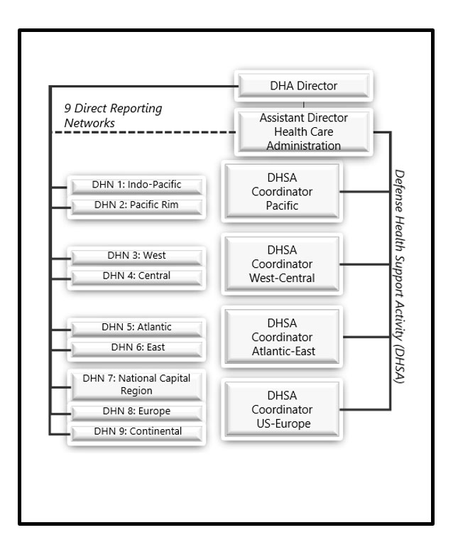 Outline of the Defense Health Support Activity