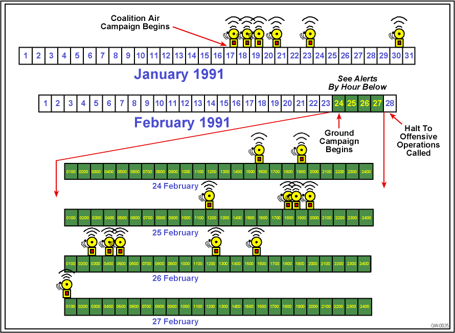 Figure 12. Time Distribution of the 11th Marines NBC Incidents