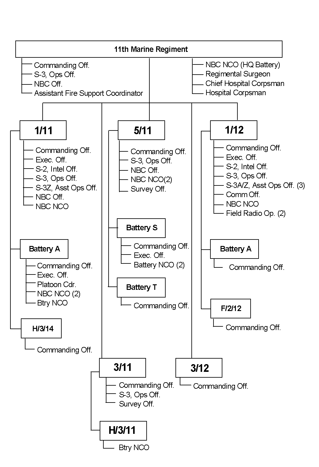 11th Marine Regiment Witnesses Interviewed