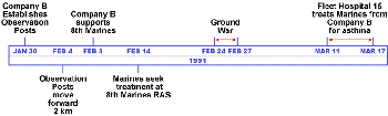 Figure 3. Sequence of Events