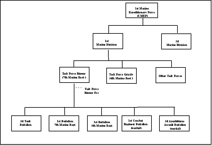 Figure 3. I Marine Expeditionary Force Table of Organization