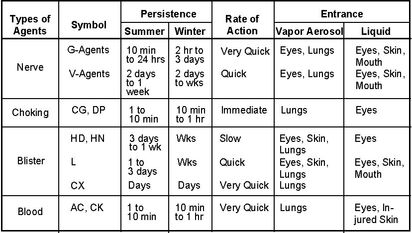 Table 2. Chemical Warfare Agent Symptoms and Characteristics.