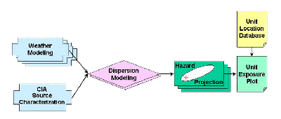 Figure 16.  Process for modeling possible chemical warfare agent releases