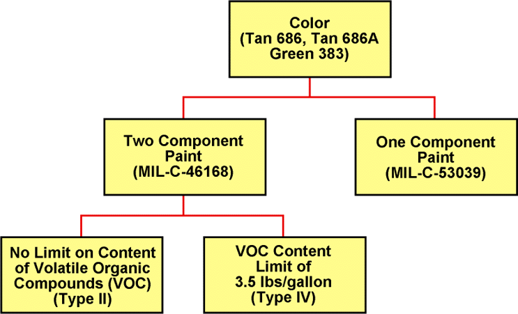 Figure 11. CARC variations used in-theater