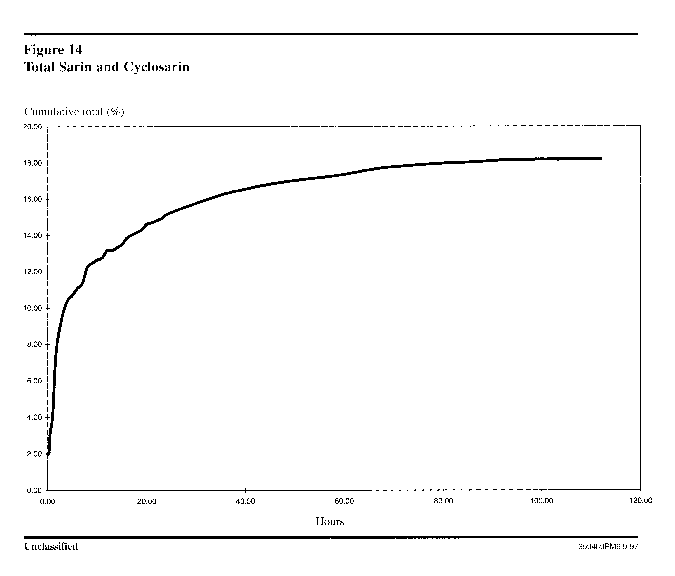 Figure 14. Total Sarin and Cyclosarin