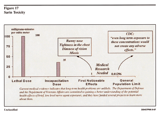 Figure 17. Sarin Toxicity