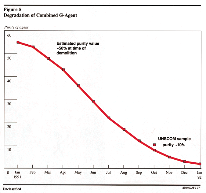 Figure 5. Degradation of Combined G-Agent