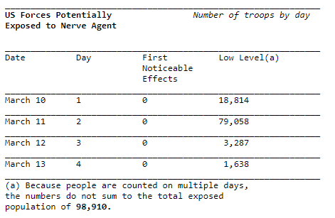 U.S. Forces Potentially Exposed to Nerve Agent