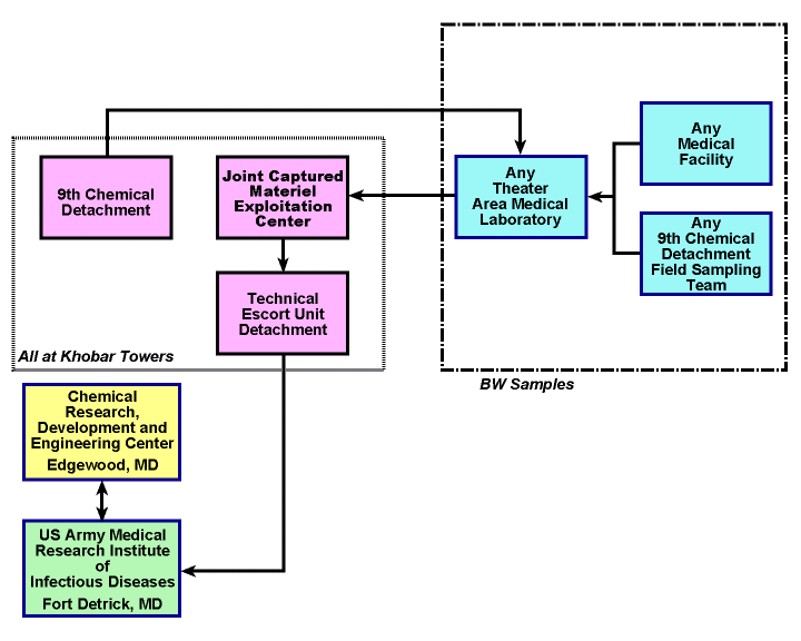 Figure 5. Biological warfare agent sample flow