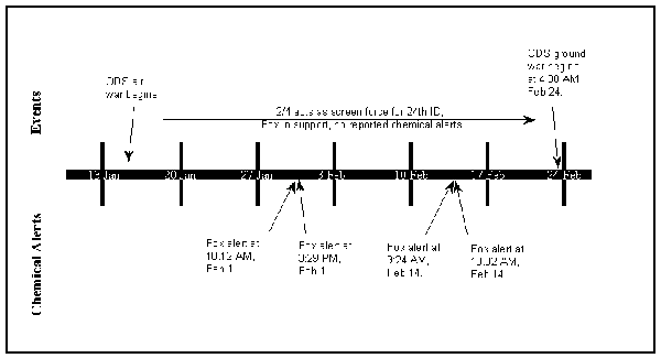 Figure 4.  Timeline of pre-ground war alerts (February 1-14, 1991)