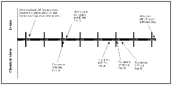 Figure 10.  Timeline of ground war alerts (February 24 - March 1, 1991)