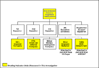 Figure 31. 2nd Armored Calvary Regiment organization