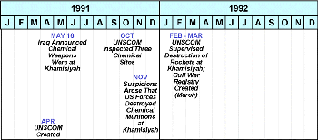 Figure 33. UNSCOM events: 1991 to 1992