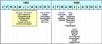 Figure 37. Governmental and Congressional events, 1993-1994