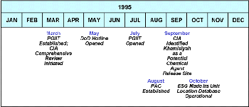 Figure 38. US government efforts in 1995