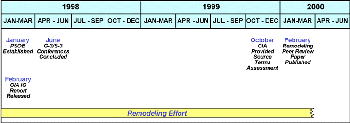 Figure 42. Activities surrounding the remodeling of the Khamisiyah Pit demolition