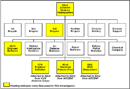 Figure 16. 82nd Airborne Division organization