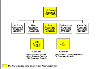 Figure 9. USCENTCOM organization