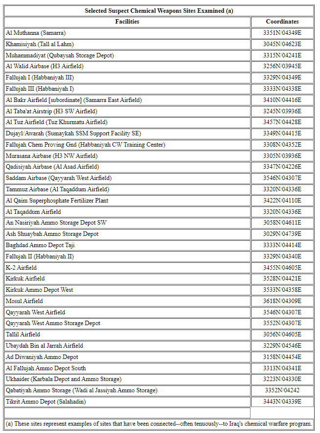 Selected Suspect Chemical Weapons Sites Examined 