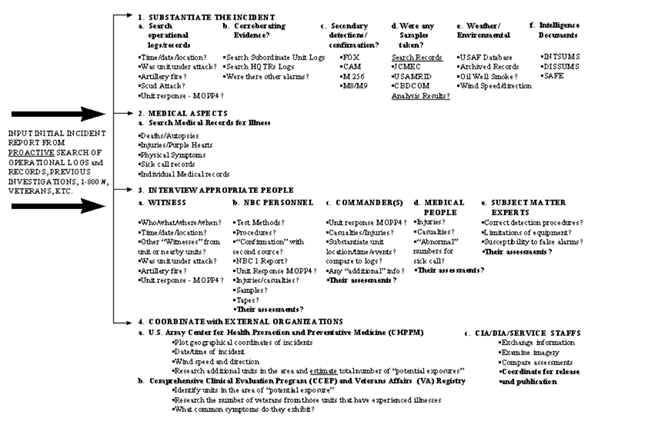 Figure 6. Chemical Incident Investigation Methodology