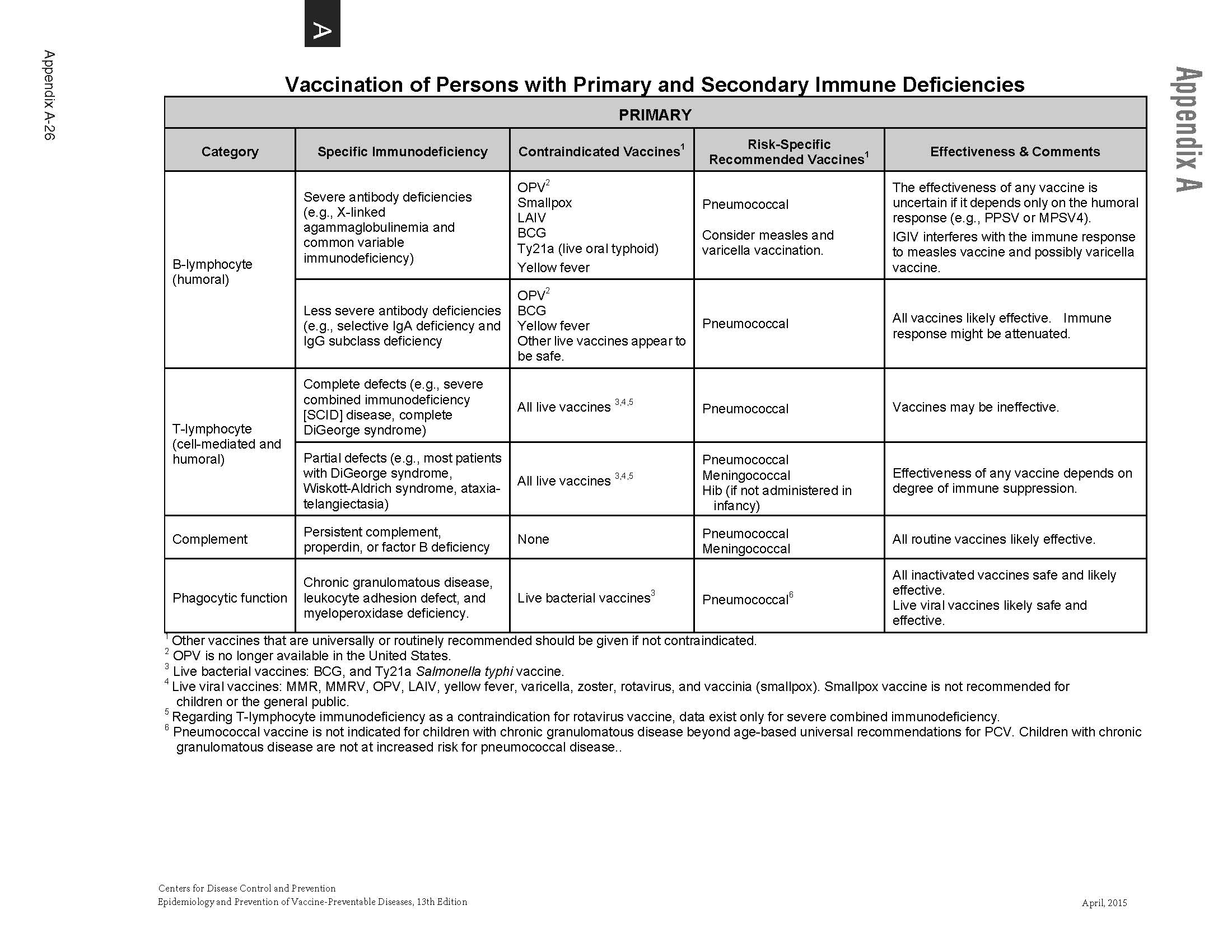 Immunocompromisedtable