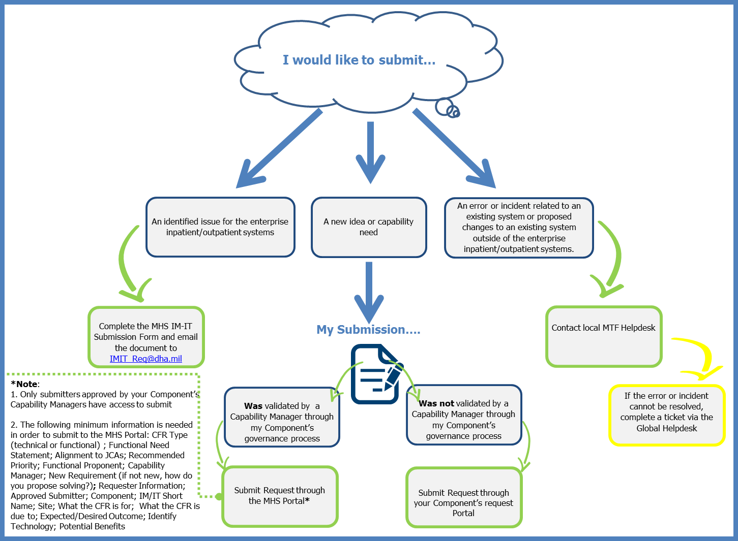 How to Submit Diagram