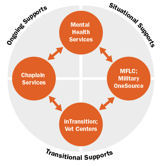 Mapping Service Members to The Right Resource at the Right Time: Ongoing Supports, Situational Supports, and Transitional Supports can be Mental Health Services, MFLC and Military OneSource, inTransition and Vet Centers, and Chaplain Services.
