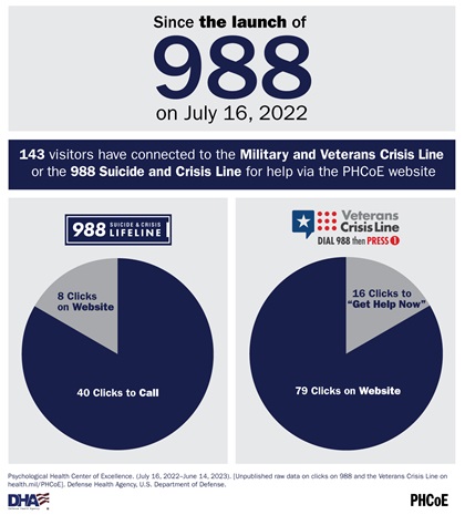 988 info graphic, view pdf version /Reference-Center/Presentations/2023/08/09/988-blog-infographic-508