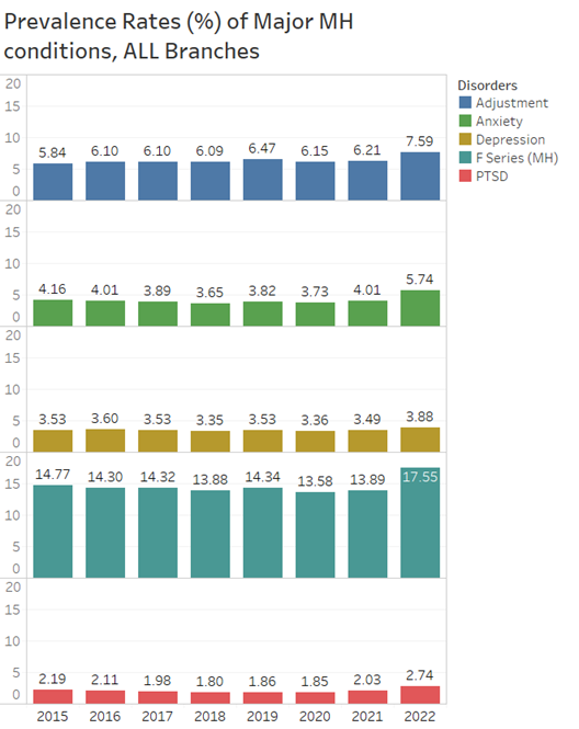 Figure #1 is a vertical stack of 5 bar charts depicting the prevalence rates for certain major psychological health conditions, as well as an overall representation of all psychological health conditions prefixed “F” ICD-10-CM diagnosis codes (F Series (MH)), across the calendar years 2015 through 2022 displayed along the horizontal axis. Each color-coded psychological health condition bar chart shows a marked increase in the prevalence rate determined in 2022 versus the previous 7 years.