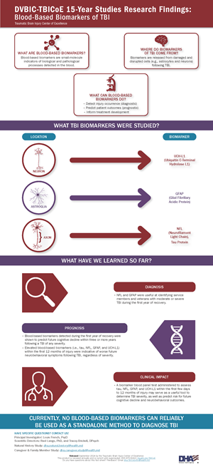 Graphic of the downloadable P D F of an infographic describing blood-based biomarkers of T B I.