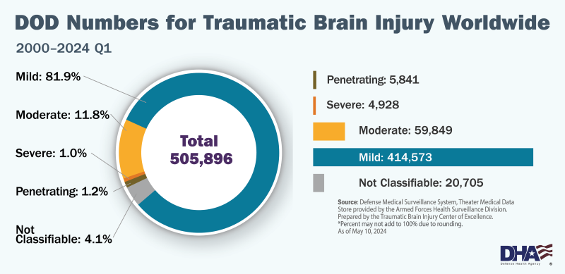 DOD Numbers for Traumatic Brain Injury, Worldwide Totals from 2000 through the first quarter of calendar year 2024. Penetrating 5,841; Severe 4,928; Moderate 59,849; Mild 414,573; Not Classifiable 20,705.  Total All Severities 505,896. Data as of May 10, 2024.