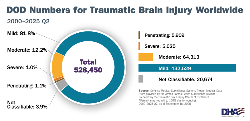 DOD Numbers for Traumatic Brain Injury, Worldwide Totals from 2000-2025 Q2. Penetrating 5,909; Severe 5,025; Moderate 64,313; Mild 432,529; Not Classifiable 20,674. Total All Severities 528,450. Data as of Sept. 18, 2025.