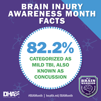 Link to Infographic: Brain Injury Awareness Month Facts: 82.2% categorized as mild TBI, Also known as a concussion