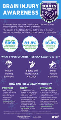 Brain Injury Awareness Month infographic, visit health.mil/BIAMonth.