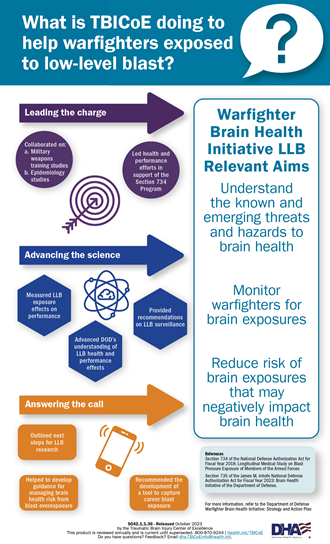 Link to Infographic: What is TBICoE doing to help warfighters exposed to low-level blast? Leading the charge: 1. Collaborated on Military weapons training studies and Epidemiology studies 2. Led health and performance efforts in support of the Section 734 Program Advancing the science: 1. Measured LLB exposure effects on performance 2. Provided recommendations on LLB surveillance 3. Advanced DOD’s understanding of LLB health and performance effects Answering the call: 1. Outlined next steps for LLB research 2. Helped to develop guidance for managing brain health risk from blast overexposure 3. Recommended the development of a tool to capture career blast exposure These efforts are in support of the Warfighter Brain Health Initiative LLB Relevant Aims 1. Understand the known and emerging threats and hazards to brain health 2. Monitor warfighters for brain exposures 3. Reduce risk of brain exposures that may negatively impact brain health