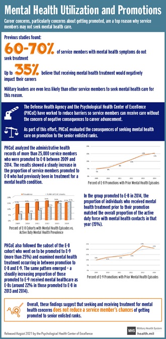 Link to Infographic: Mental Health Utilization and Promotions. Career concerns, particularly concerns about getting promoted, are a top reason why service members may not seek mental health care. Previous studies found that 60–70% of service members with mental health symptoms do not seek treatment and up to 35% believe that receiving mental health treatment would negatively impact their careers. Military leaders are even less likely than other service members to seek mental health care for this reason. The Defense Health Agency and the Psychological Health Center of Excellence (PHCoE) have worked to reduce barriers so service members can receive care without the concern of negative consequences to career advancement. As part of this effort, PHCoE evaluated the consequences of seeking mental health care on promotion to the senior enlisted ranks. PHCoE analyzed the administrative health records of more than 25,000 service members who were promoted to E-8 between 2009 and 2014. The results showed a steady increase in the proportion of service members promoted to E-8 who had previously been in treatment for a mental health condition. Figure 1: Percent of E-8 Promotions with Prior Mental Health Episodes (2009: 5%, 2010: 6%, 2011: 8%, 2012: 11%, 2013: 14%, and 2014: 15%). In the group promoted to E-8 in 2014, the proportion of individuals who received mental health treatment prior to their promotion matched the overall proportion of the active duty force with mental health contacts in that year (15%). Figure 2: Percent of E-8 Cohorts with Mental Health Episodes vs. Active Duty Mental Health Prevalence (Prevalence: 2009: 13%, 2010: 14%, 2011: 15%, 2012: 16%, 2013: 16%, and 2014: 15%; % MH of E-8 Cohorts: 2009: 5%, 2010: 6%, 2011: 8%, 2012: 11%, 2013: 14%, and 2014: 15%). PHCoE also followed the subset of the E-8 cohort who went on to be promoted to E-9 (more than 25%) and examined mental health treatment occurring in between promotion to E-8 and E-9. The same pattern emerged – a steadily increasing proportion of those promoted to E-9 received mental healthcare as E-8s (around 22% in those promoted to E-8 in 2013 and 2014). Figure 3: Percent of E-9 Promotions with Prior Mental Health Episodes (2009: 10%, 2010: 12%, 2011: 14%, 2012: 15%, 2013: 23%, and 2014: 21%). Overall, these findings suggest that seeking and receiving treatment for mental health concerns does not reduce a service member’s chances of getting promoted to senior enlisted ranks. Released August 2021 by the Psychological Health Center of Excellence. Military Health System (MHS) Logo Health.mil