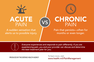 Link to Infographic: This infographic describes the difference between acute pain and chronic pain