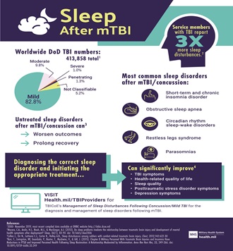 Link to Infographic: Sleep After mTBI