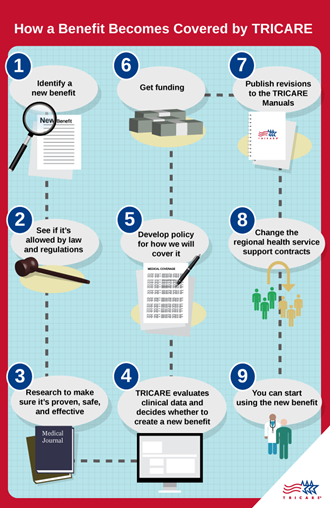 Link to Infographic: Infographic depicted steps for a benefit to become covered by TRICARE