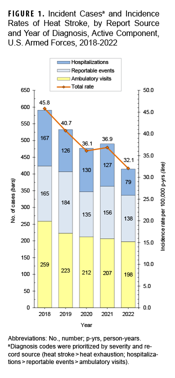 This graph uses stacked columns to depict the numbers of incident cases of heat stroke diagnosed among active component service members of the U.S. Armed Forces for every year from 2018through 2022. For each year, the height of the lowest segment of the column corresponds to the number of cases detected through records of ambulatory visits. The middle segment corresponds to the number of cases identified through reports of reportable medical events. The uppermost segment represents the number of cases identified in records of hospitalizations. A horizontal line connects points that represent the crude annual incidence rates of heat stroke in cases per 100,000 person-years. The rates reflect the same trends as the case counts. Rates in each year from 2018 to 2022 were 45.8, 40.7, 36.1, 36.9, and 32.1 cases per 100,000 person years. The greatest total number of cases of heat stroke (591 in number) occurred in 2018 and the lowest number of cases (415 in number) was in 2022. Case counts in the years 2019, 2020, and 2021 were 533, 477, and 490, respectively. 