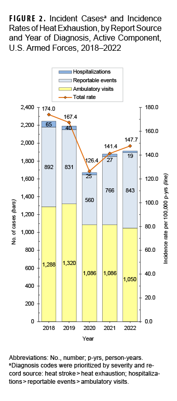 This graph uses stacked columns to depict the numbers of incident cases of heat exhaustion diagnosed among active component service members of the U.S. Armed Forces for each year from 2018 through 2022. For each year, the height of the lowest segment of the column corresponds to the number of cases detected through records of ambulatory visits. The middle segment corresponds to the number of cases identified through reports of reportable medical events. The uppermost segment represents the number of cases identified in records of hospitalizations. A horizontal line connects points that represent the crude annual incidence rates of heat exhaustion in cases per 100,000 person-years. The rates reflect the same trends as the case counts. The greatest total number of cases of heat exhaustion (2,245 in number) occurred in 2018 and the lowest annual number of cases (1,671 in number) was in 2020. Case counts in the years 2019, 2021, and 2022 were 2,191, 1,879, and 1,912, respectively. Over the 5-year period, only 176 cases of heat exhaustion were detected from records of hospitalizations. Rates in each year from 2018 to 2022 were 174.0, 167.4, 126.4, 141.4, and 147.7 cases per 100,000 person years, respectively.