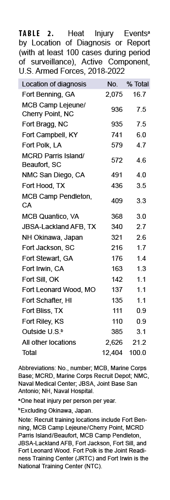 Table listing heat injury events by location of diagnosis or report (with at least 100 cases during surveillance period) among the active component of the U.S. Armed Forces, from 2018 to 2022; click on table to open a 508-compatible PDF version