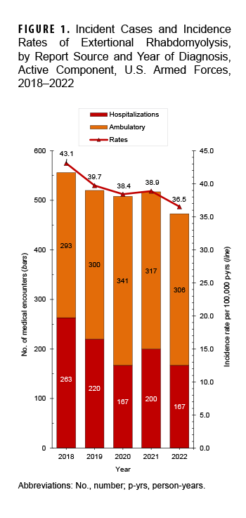 This graph uses stacked columns to depict the numbers of cases of exertional rhabdomyolysis diagnosed in active component service members of the U.S. Armed Forces during each year from 2018 through 2022. For each year, the height of the lower segment of the column corresponds to the number of cases detected through hospitalization records, and the upper segment represents the number of cases identified through records of ambulatory health care visits. A line connects points that reflect the crude annual incidence rates of exertional rhabdomyolysis in cases per 100,000 person-years (or p-yrs). The greatest total number of cases (556 in number) occurred in 2018 and the lowest number of cases (473 in number) was in 2022. In the years 2019 through 2021, case counts were 520, 508, and 517. The rates reflect the same trends as the case counts.  In each year from 2018 through 2022, rates were 43.1, 39.7, 38.4, 38.9, and 36.5 cases per 100,000 p-yrs.