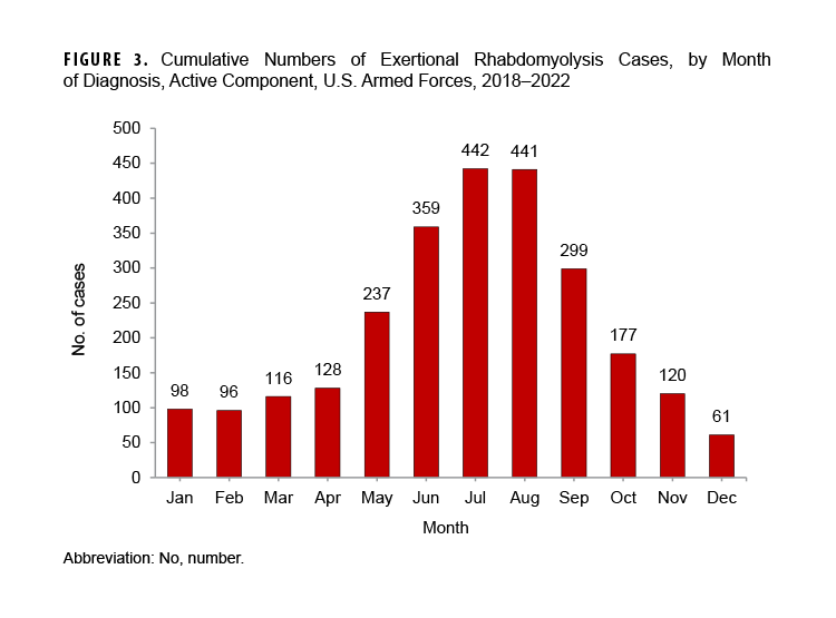 This column chart depicts the cumulative number of cases by month of diagnosis for exertional rhabdomyolysis among active component service members over the 5-year period from 2018 through 2022. The 3 months with the highest cumulative number of cases over the 5-year period were July, August, and June, with 442, 441, and 359 cases, respectively. The months September and May were next in rank order, with 299 and 237 cases, respectively. December and February had the smallest numbers of cases, with 61 and 96 cases, respectively. Although the seasonal pattern of case counts was not surprising, cases were documented throughout the year.