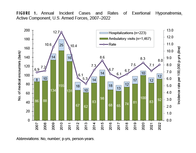 This graph shows stacked columns for each of the years 2007 through 2022. Each year’s stacked column is divided into 2 segments that indicate the numbers of cases of exertional hyponatremia identified among service members via ambulatory visits (in the lower segment) or hospitalizations (in the upper segment). A solid horizontal line connects points representing the crude annual incidence rates of all identified cases of exertional hyponatremia among service members in the active component. Between 2007 and 2022, crude annual rates of incident exertional hyponatremia diagnoses peaked in 2010 (at 12.7 per 100,000 person-years [or p-yrs]) and then decreased to a low of 5.3 cases per 100,000 p-yrs in 2013. Following a nadir in 2013, the crude annual rate rose to 8.6 per 100,000 p-yrs in 2015, thereafter decreasing through 2017. Crude annual rates rose again in 2018, 2019, and 2020, reaching 8.3 per 100,000 p-yrs in 2020, then decreasing to 7.1 per 100,000 p-yrs in 2021, and increasing to 8.0 in 2022.